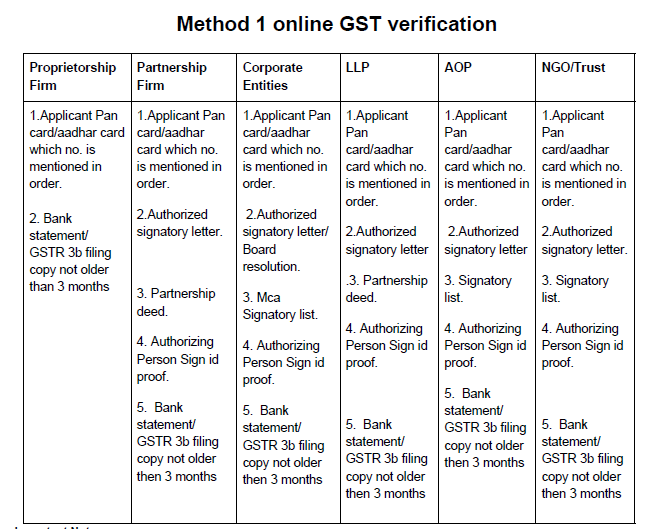 Method 1 online GST verification - DSC document list 
